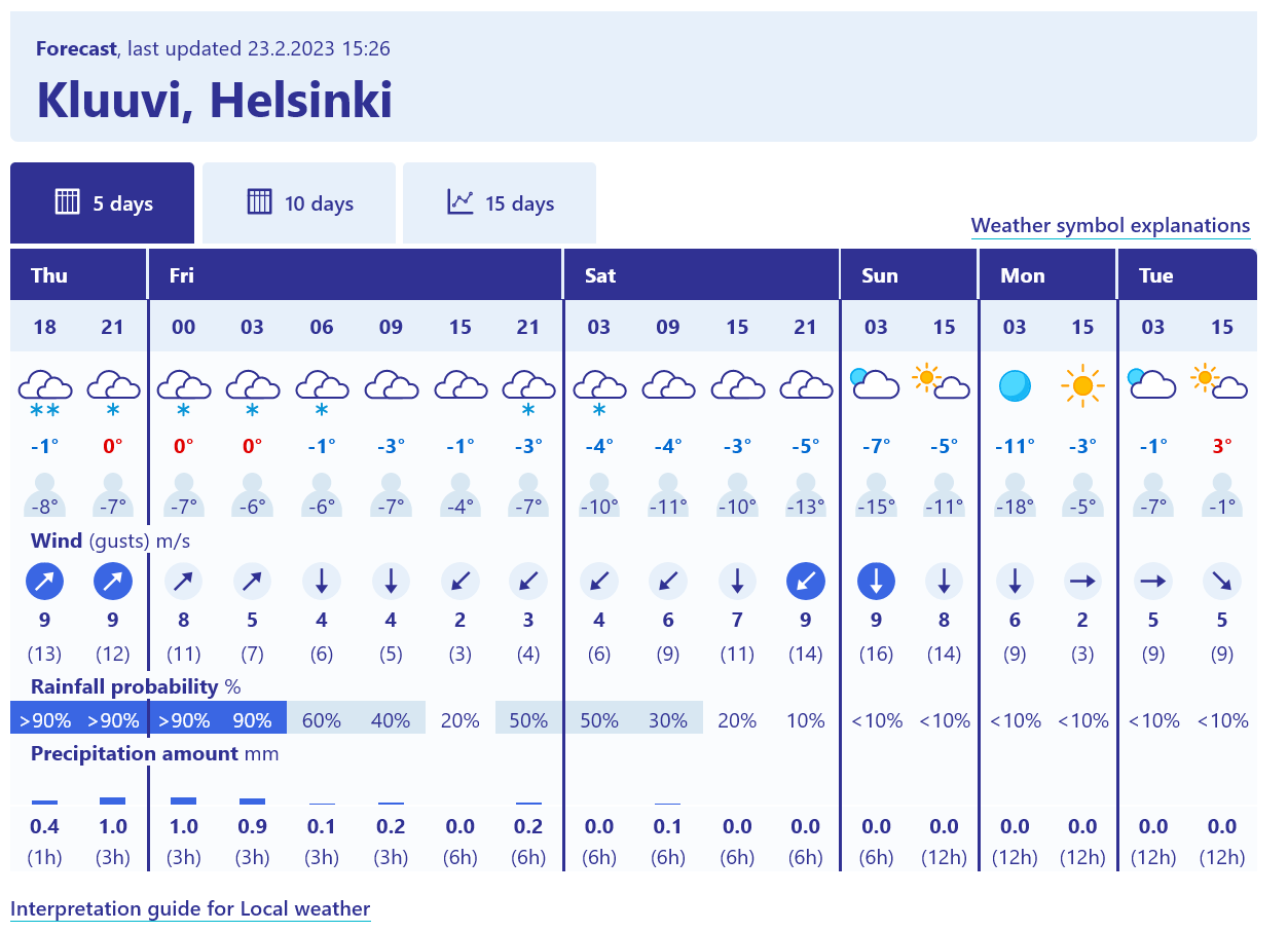 An exampel of 5 days forecast.